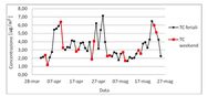 Fig.2  Andamento temporale della concentrazione di...