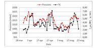 Fig.4  Andamenti temporali della concentrazione di...