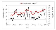 Fig.6  Andamenti temporali della concentrazione di...