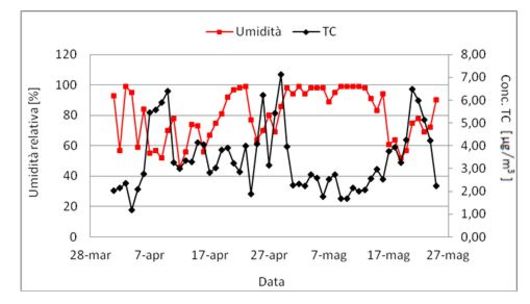 Fig.7  Andamenti temporali della concentrazione di...